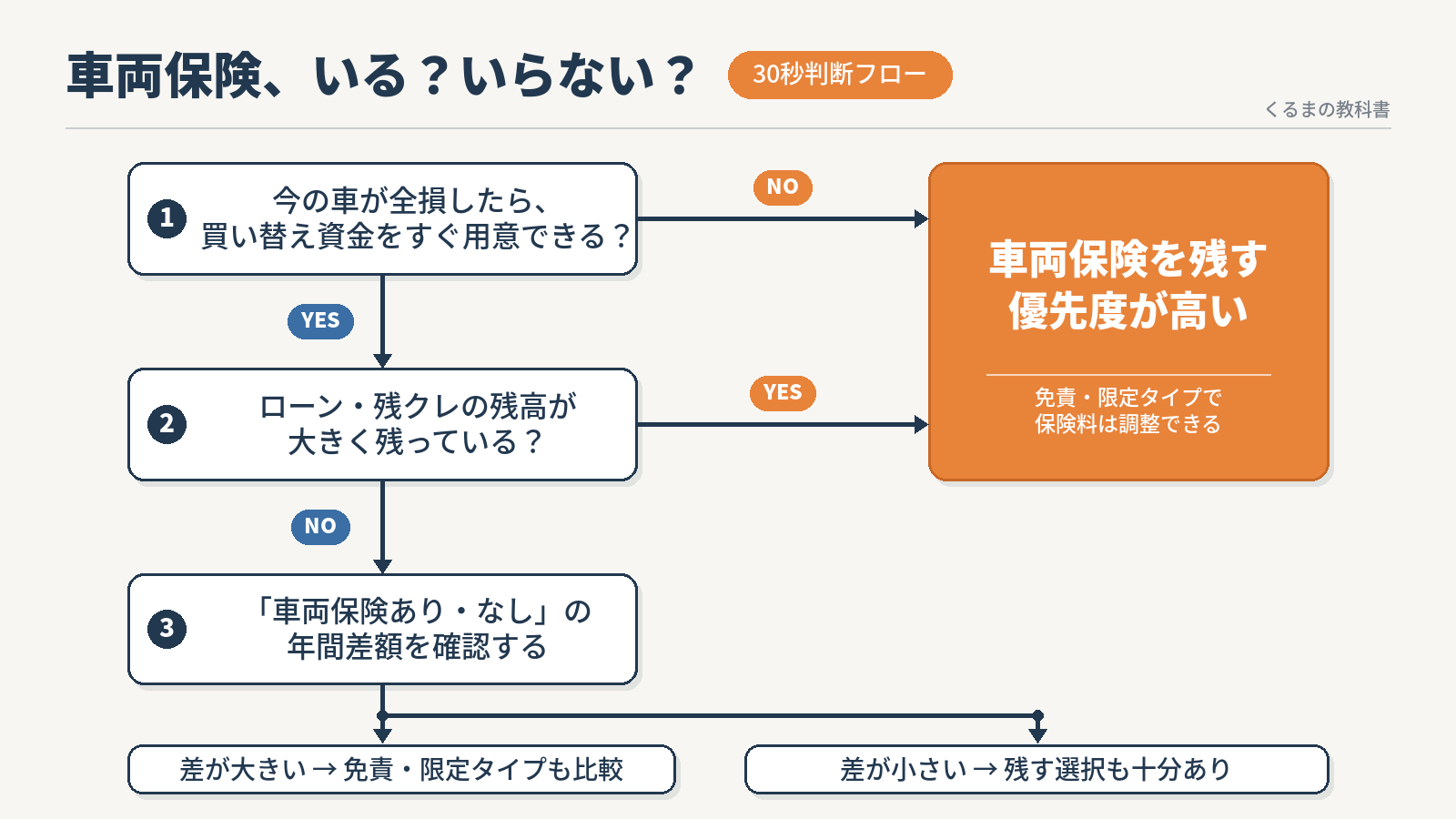 車両保険が必要か30秒で判断するフローチャート(買い替え資金→ローン残高→保険料差額の順に判断)